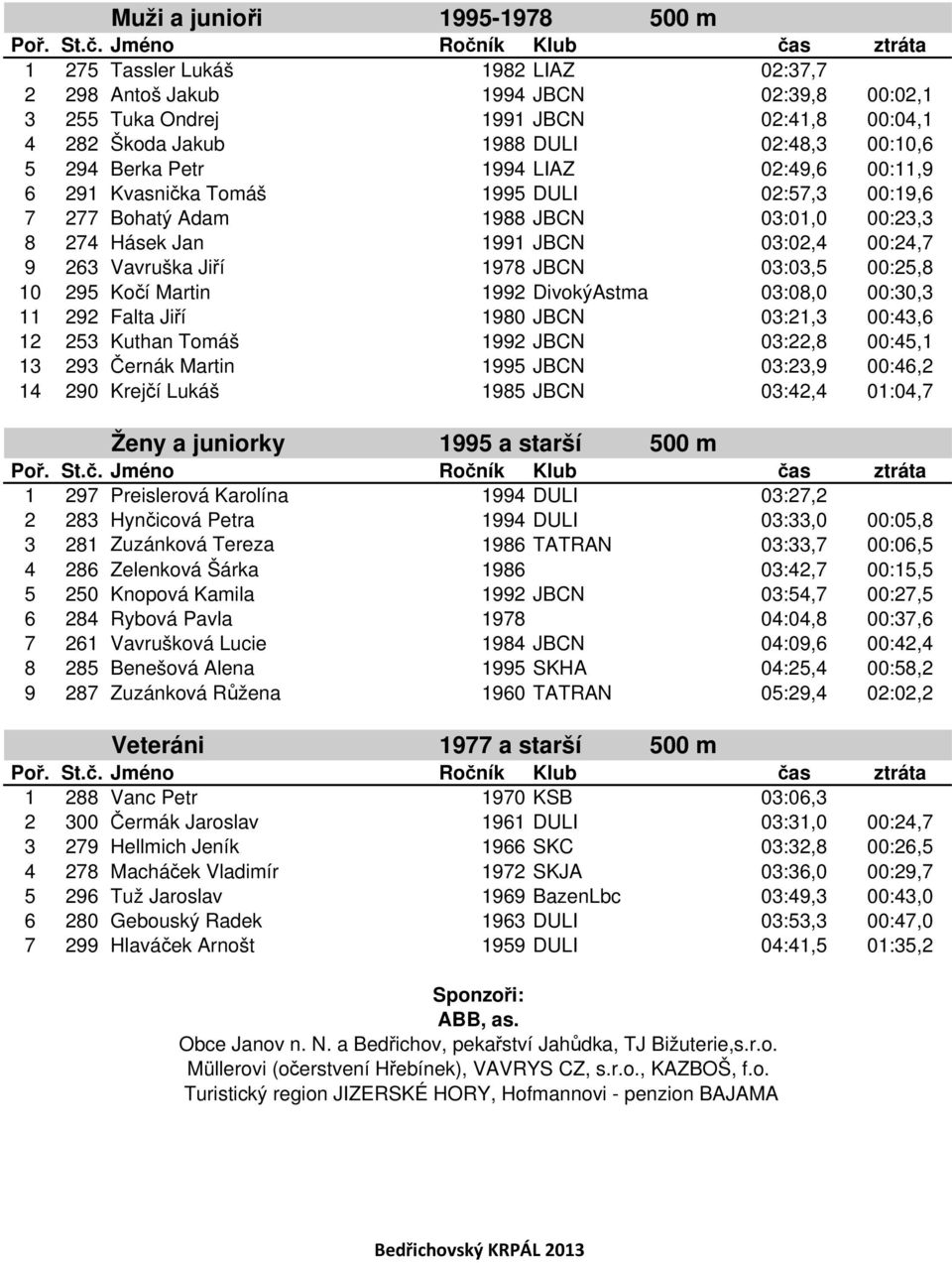 Jiří 1978 JBCN 03:03,5 00:25,8 10 295 Kočí Martin 1992 DivokýAstma 03:08,0 00:30,3 11 292 Falta Jiří 1980 JBCN 03:21,3 00:43,6 12 253 Kuthan Tomáš 1992 JBCN 03:22,8 00:45,1 13 293 Černák Martin 1995