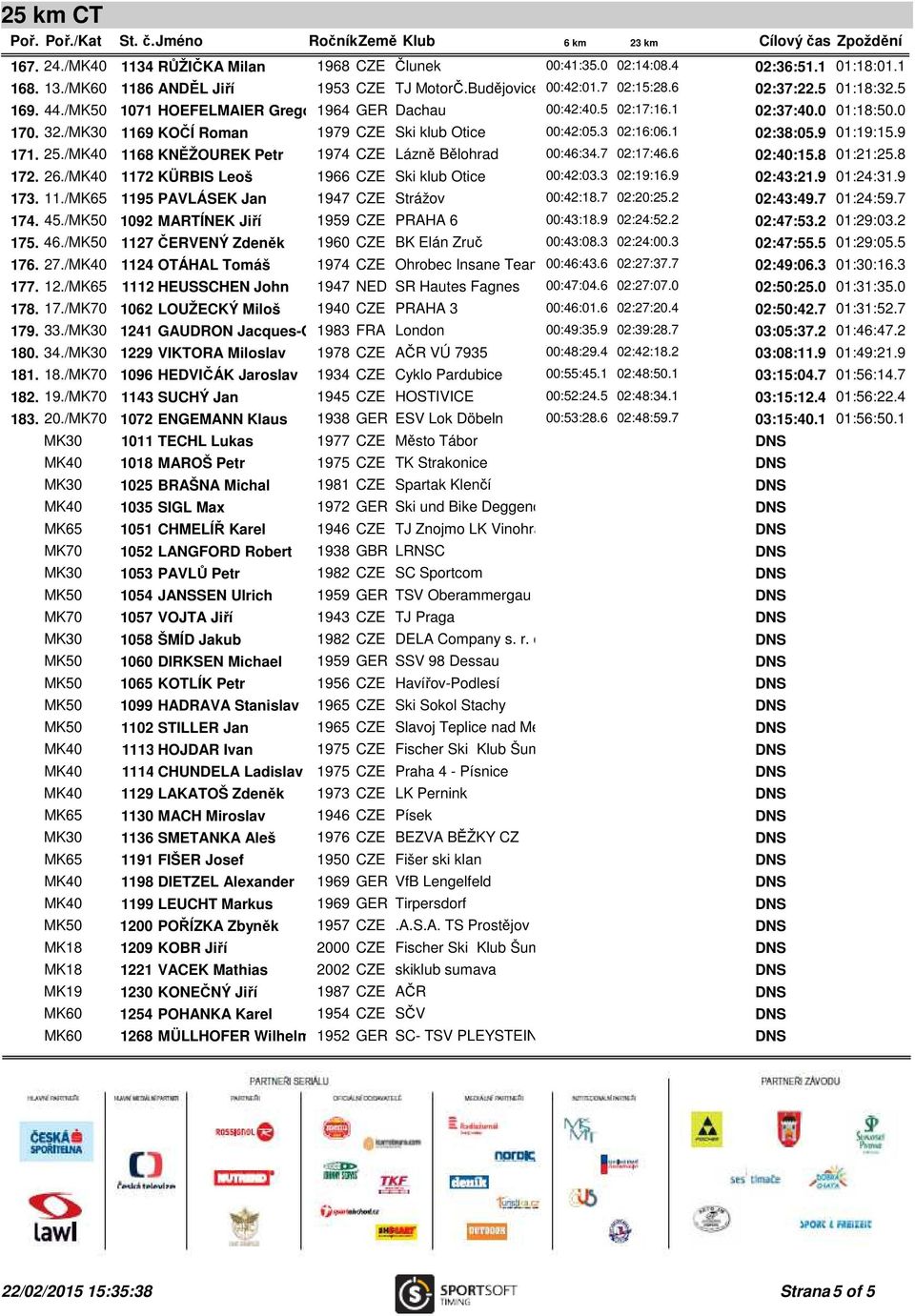 9 171. 25./MK40 1168 KNĚŽOUREK Petr 1974 CZE Lázně Bělohrad 00:46:34.7 02:17:46.6 02:40:15.8 01:21:25.8 172. 26./MK40 1172 KÜRBIS Leoš 1966 CZE Ski klub Otice 00:42:03.3 02:19:16.9 02:43:21.