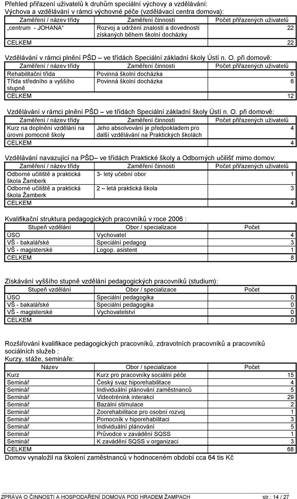 při domově: Zaměření / název třídy Zaměření činnosti Počet přiřazených uživatelů Rehabilitační třída Povinná školní docházka 6 Třída středního a vyššího Povinná školní docházka 6 stupně CELKEM 12