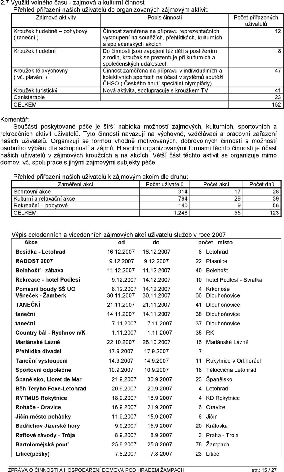 plavání ) Činnost zaměřena na přípravu reprezentačních vystoupení na soutěžích, přehlídkách, kulturních a společenských akcích Do činnosti jsou zapojeni též děti s postižením z rodin, kroužek se