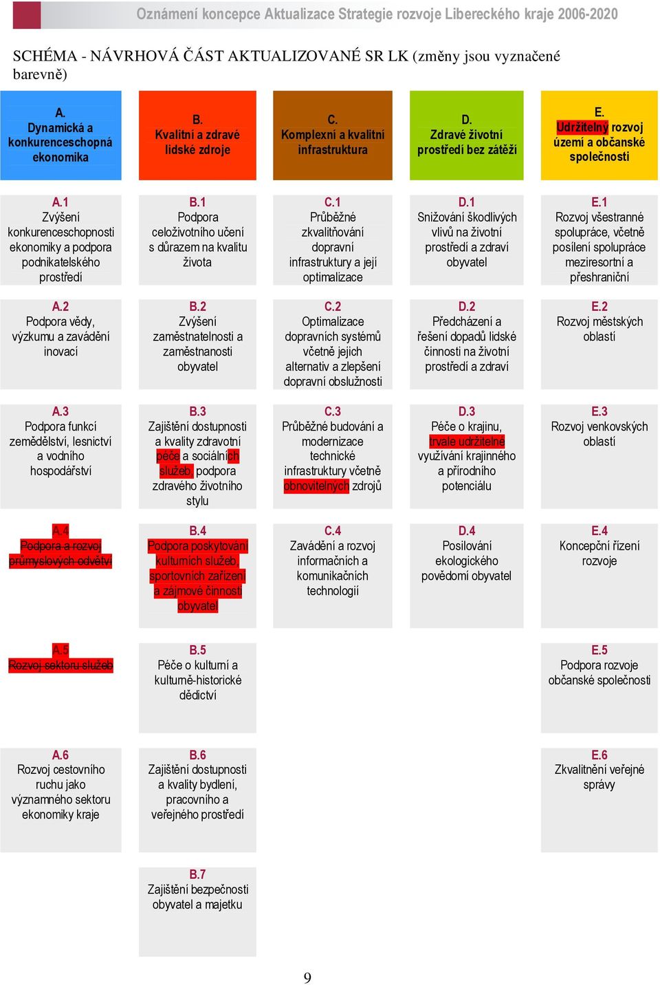 1 Podpora celoživotního učení s důrazem na kvalitu života C.1 Průběžné zkvalitňování dopravní infrastruktury a její optimalizace D.