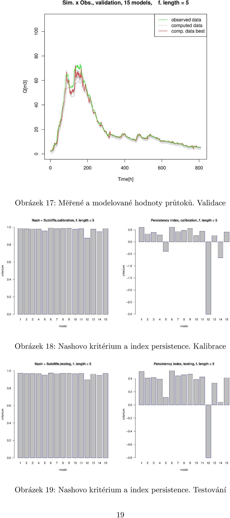 Validace Obrázek 18: Nashovo kritérium a