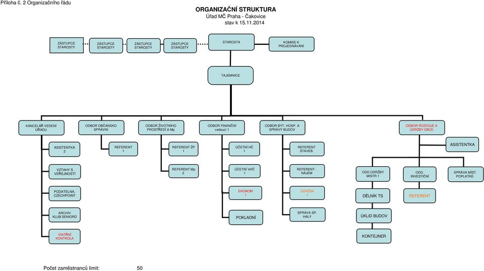 ODBOR BYT. HOSP. A ODBOR ROZVOJE A ÚŘADU SPRÁVNÍ PROSTŘEDÍ A Mp vedoucí 1 SPRÁVY BUDOV ÚDRŽBY OBCE ASISTENTKA 2 REFERENT 1 REFERENT ŽP 1 ÚČETNÍ HČ 1 REFERENT STAVEB.