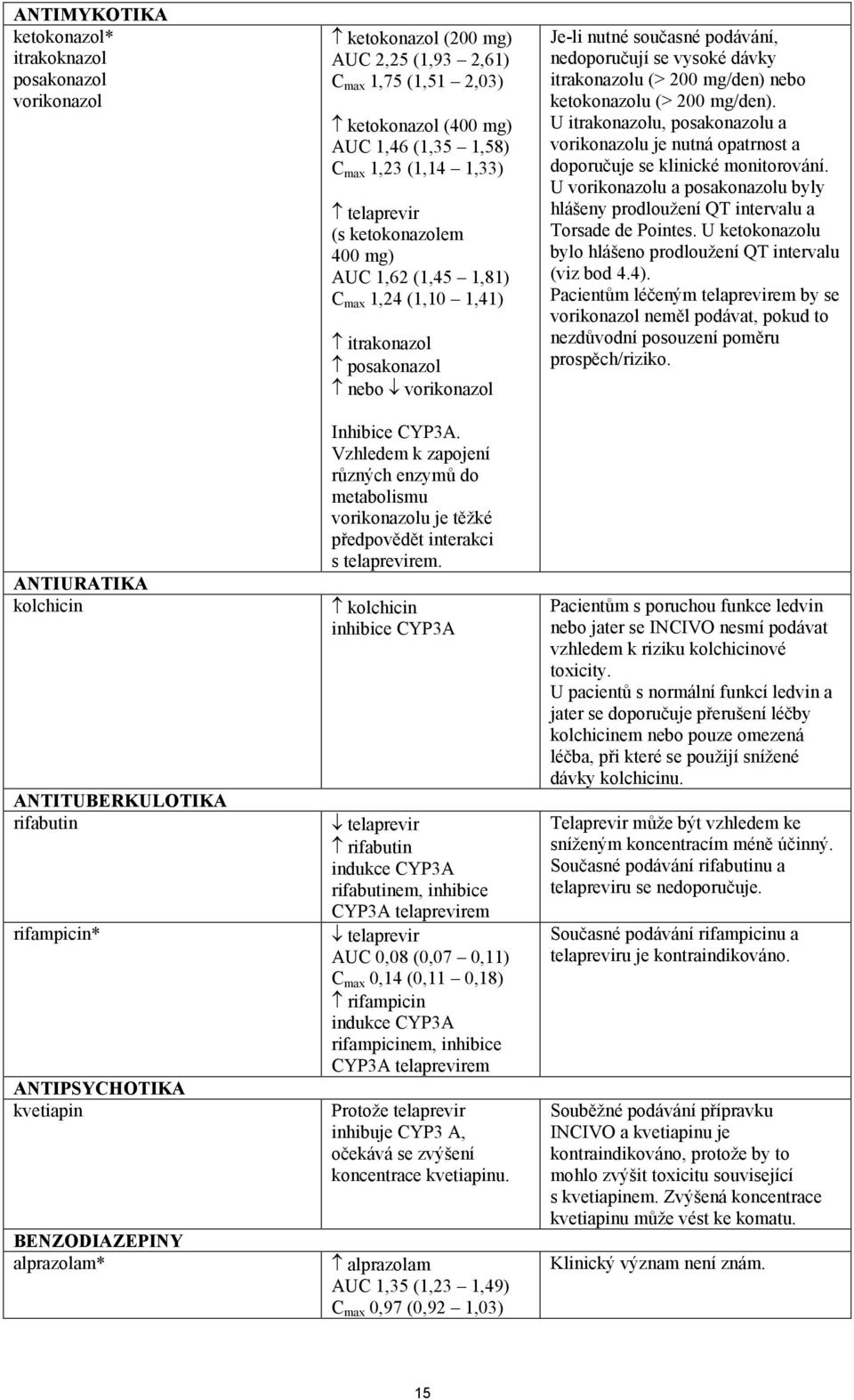 itrakonazol posakonazol nebo vorikonazol Inhibice CYP3A. Vzhledem k zapojení různých enzymů do metabolismu vorikonazolu je těžké předpovědět interakci s telaprevirem.