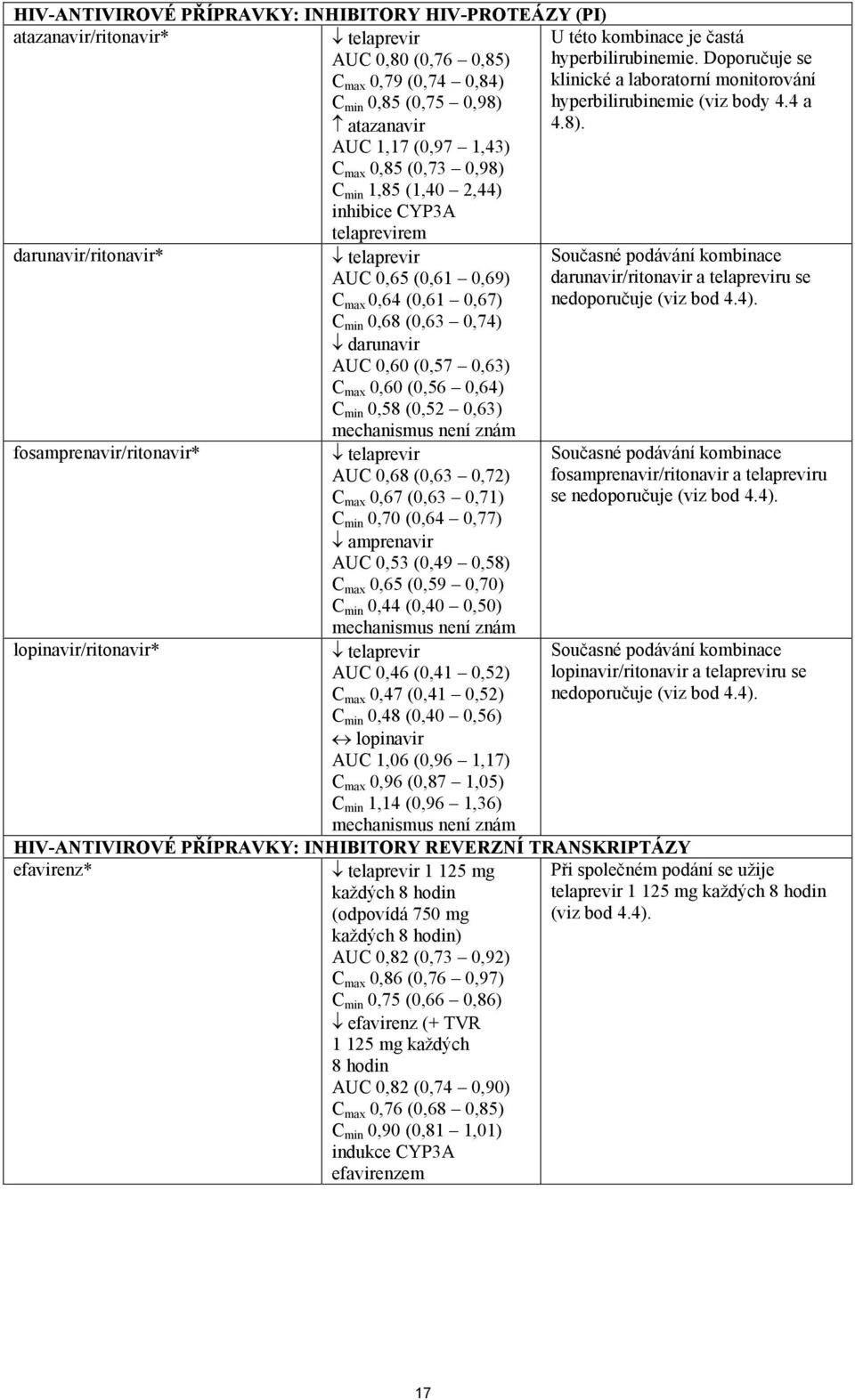 (0,63 0,74) darunavir AUC 0,60 (0,57 0,63) C max 0,60 (0,56 0,64) C min 0,58 (0,52 0,63) mechanismus není znám telaprevir AUC 0,68 (0,63 0,72) C max 0,67 (0,63 0,71) C min 0,70 (0,64 0,77) amprenavir