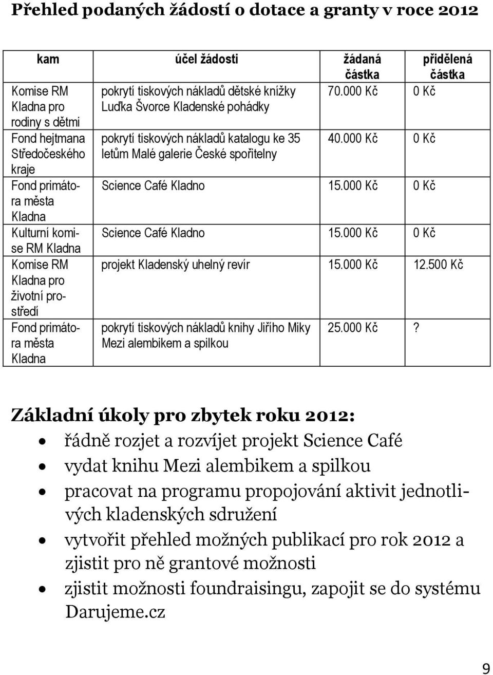 prostředí Fond primátora města Kladna pokrytí tiskových nákladů katalogu ke 35 letům Malé galerie České spořitelny 40.000 Kč 0 Kč Science Café Kladno 15.000 Kč 0 Kč Science Café Kladno 15.000 Kč 0 Kč projekt Kladenský uhelný revír 15.