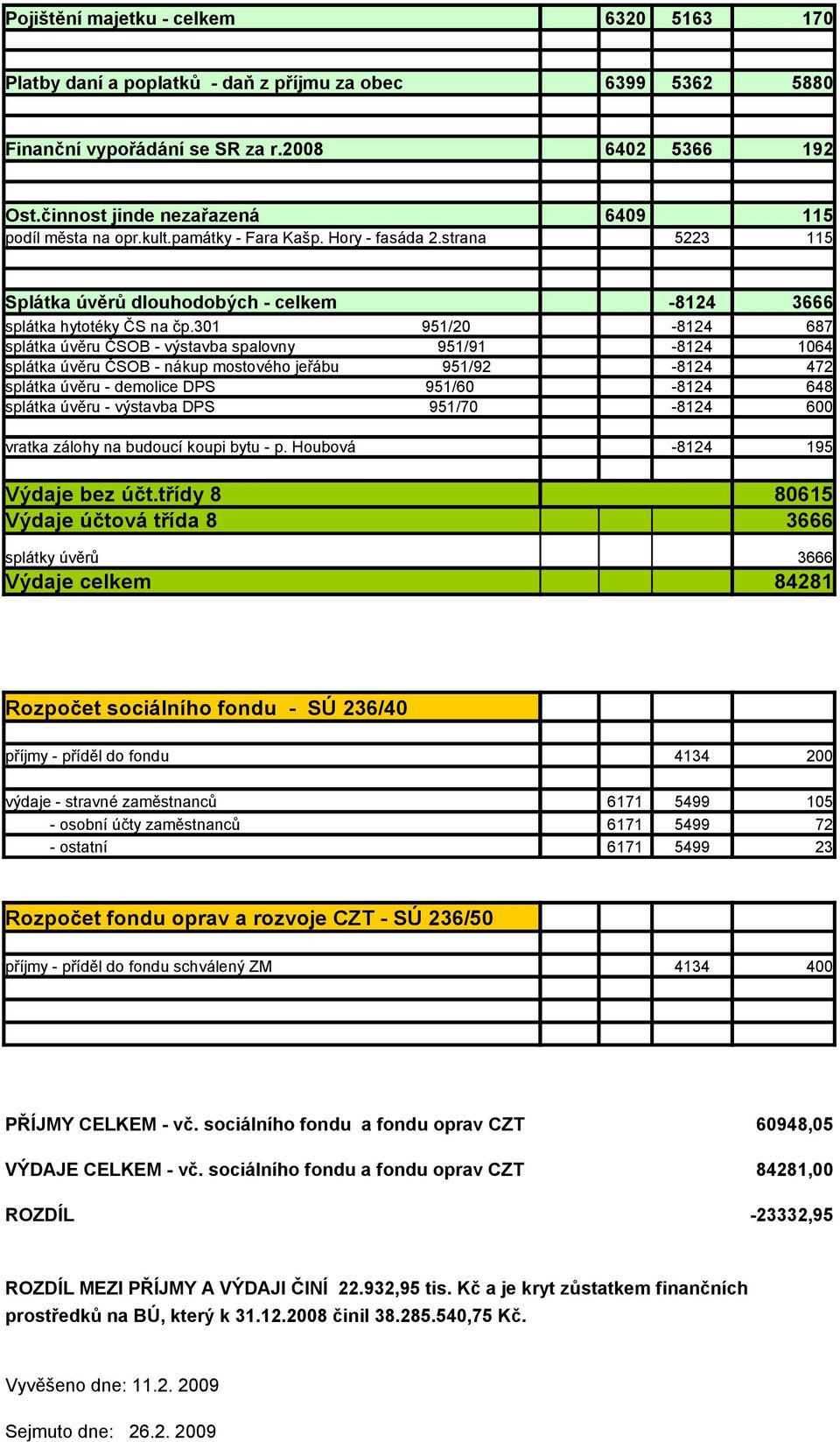 301 951/20-8124 687 splátka úvěru ČSOB - výstavba spalovny 951/91-8124 1064 splátka úvěru ČSOB - nákup mostového jeřábu 951/92-8124 472 splátka úvěru - demolice DPS 951/60-8124 648 splátka úvěru -