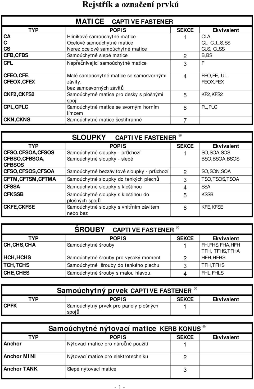 závitů Samoúchytné matice pro desky s plošnými spoji Samoúchytné matice se svorným horním límcem CKN,CKNS Samoúchytné matice šestihranné 7 4 FEO,FE, UL FEOX,FEX 5 KF2,KFS2 6 PL,PLC SLOUPKY CAPTIVE