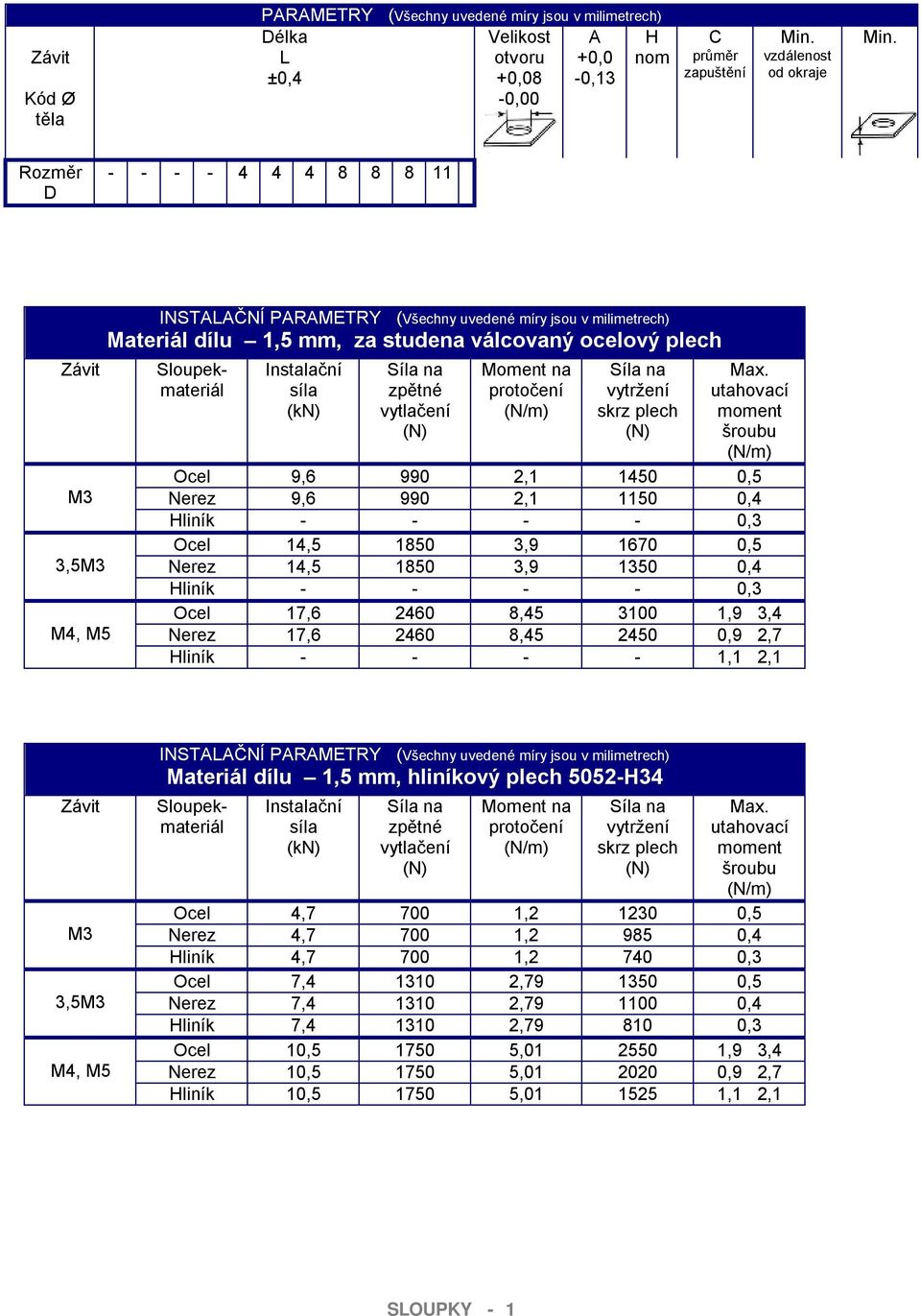 protočení (N/m) Síla na vytržení skrz plech (N) Max.