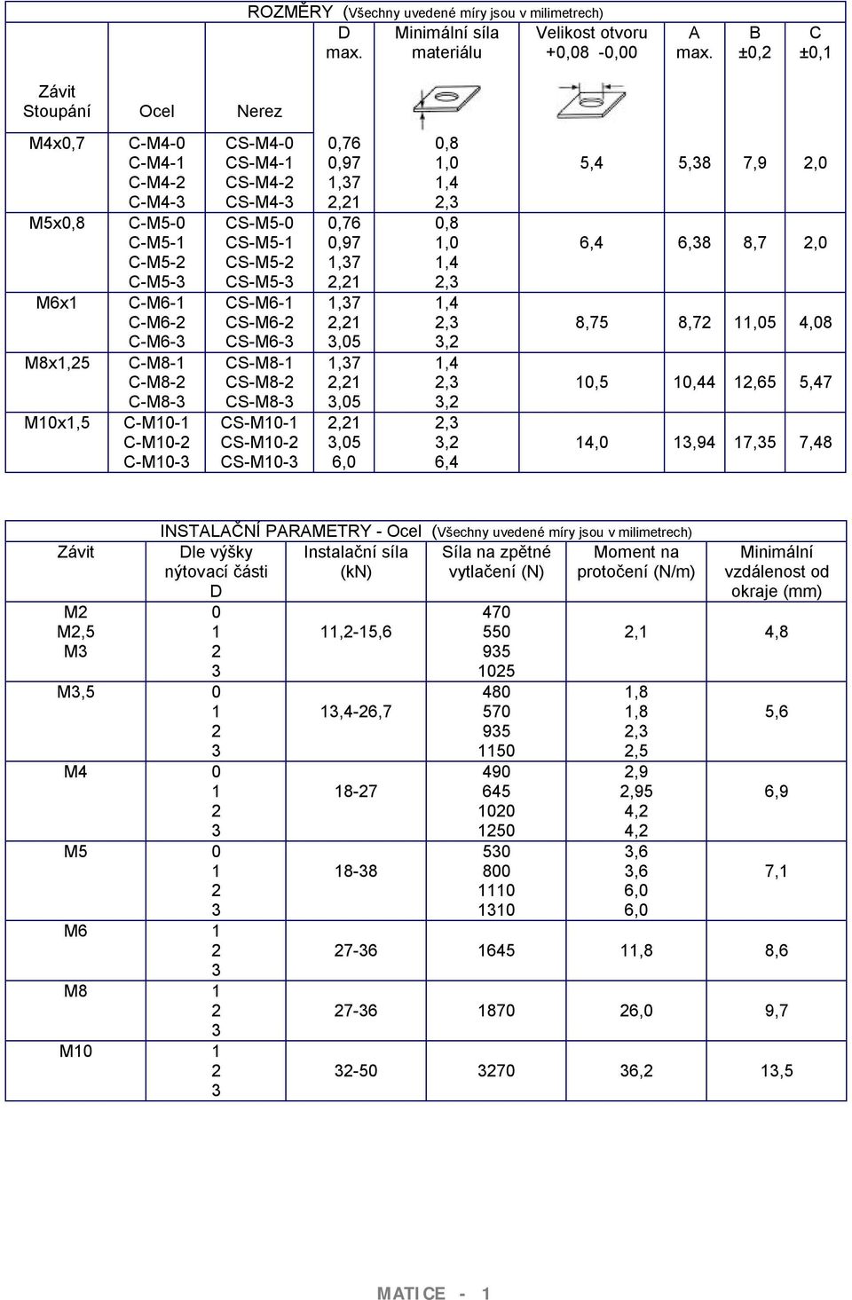 CS-M8-2 CS-M8-3 CS-M10-1 CS-M10-2 CS-M10-3 0,76 0,97 1,37 2,21 0,76 0,97 1,37 2,21 1,37 2,21 3,05 1,37 2,21 3,05 2,21 3,05 6,0 0,8 0,8 3,2 3,2 3,2 6,4 5,4 5,38 7,9 2,0 6,4 6,38 8,7 2,0 8,75 8,72 15