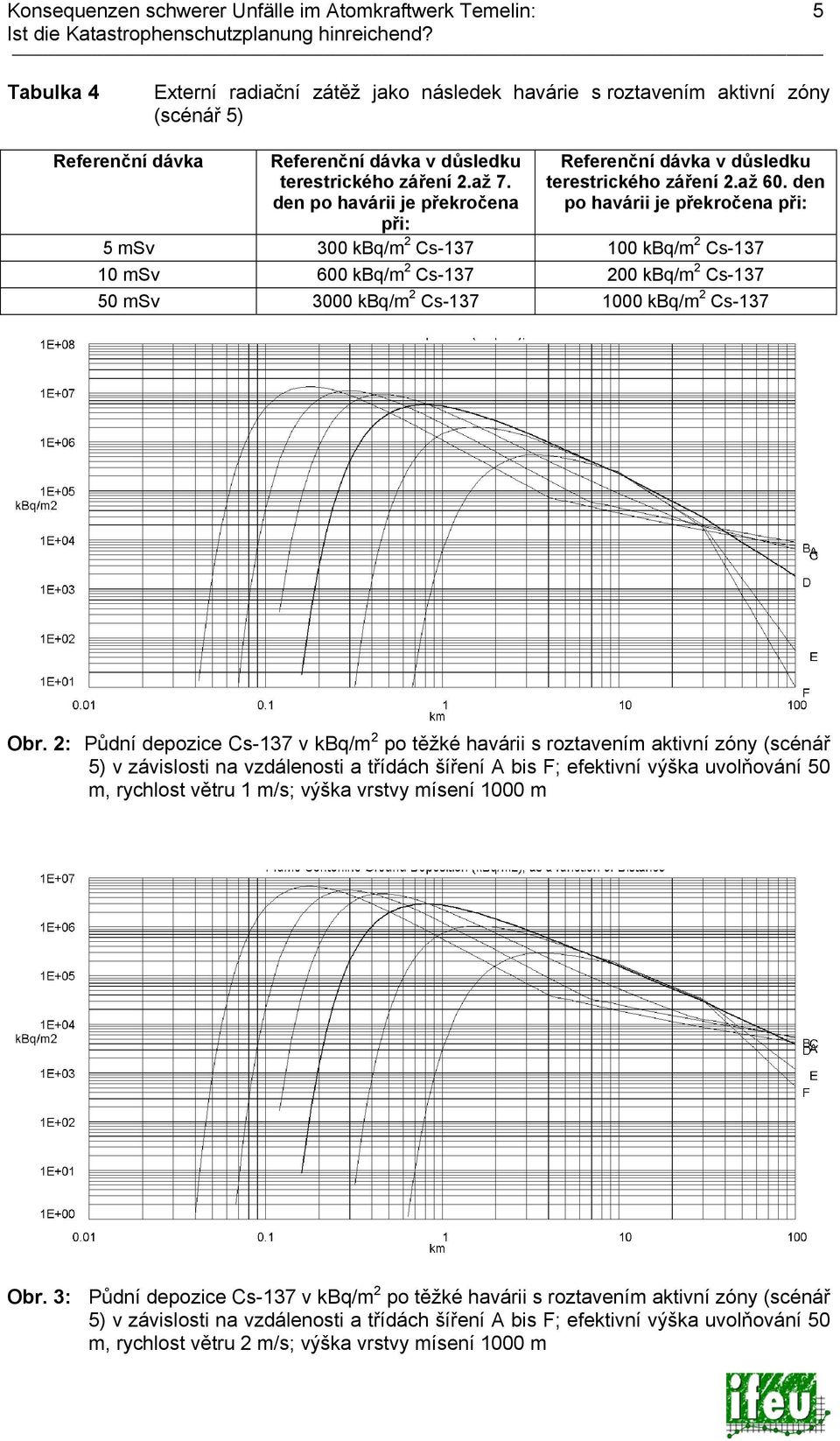 den po havárii je překročena při: 5 msv 300 kbq/m 2 Cs-137 100 kbq/m 2 Cs-137 10 msv 600 kbq/m 2 Cs-137 200 kbq/m 2 Cs-137 50 msv 3000 kbq/m 2 Cs-137 1000 kbq/m 2 Cs-137 Obr.