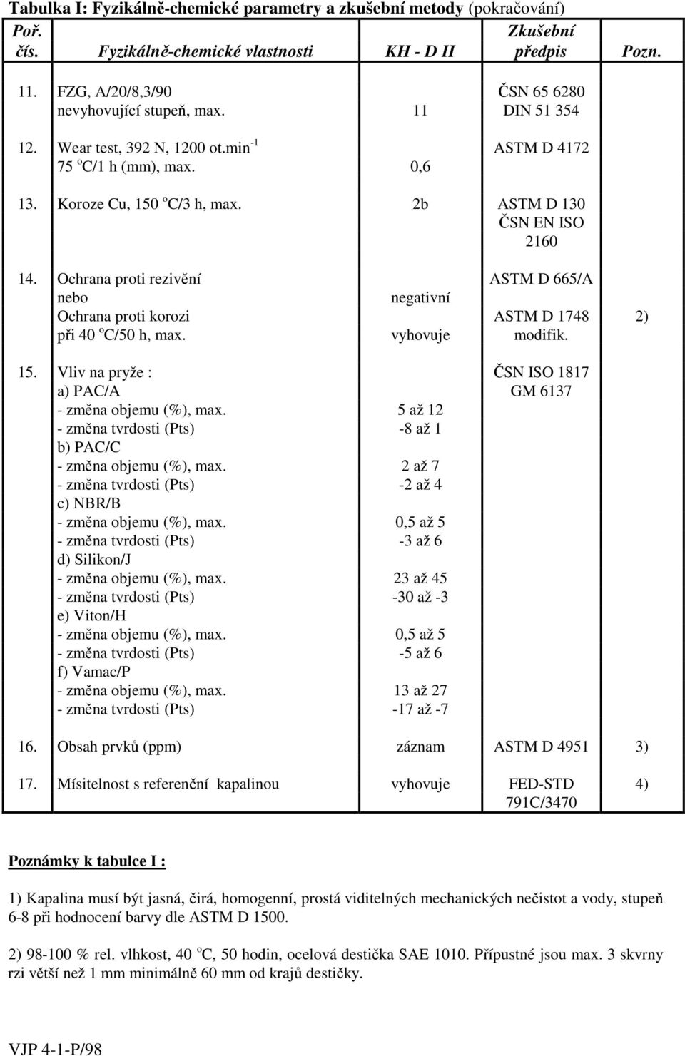 2b ASTM D 130 ČSN EN ISO 2160 14. Ochrana proti rezivění ASTM D 665/A negativní Ochrana proti korozi ASTM D 1748 2) při 40 o C/50 h, max. vyhovuje modifik. 15.