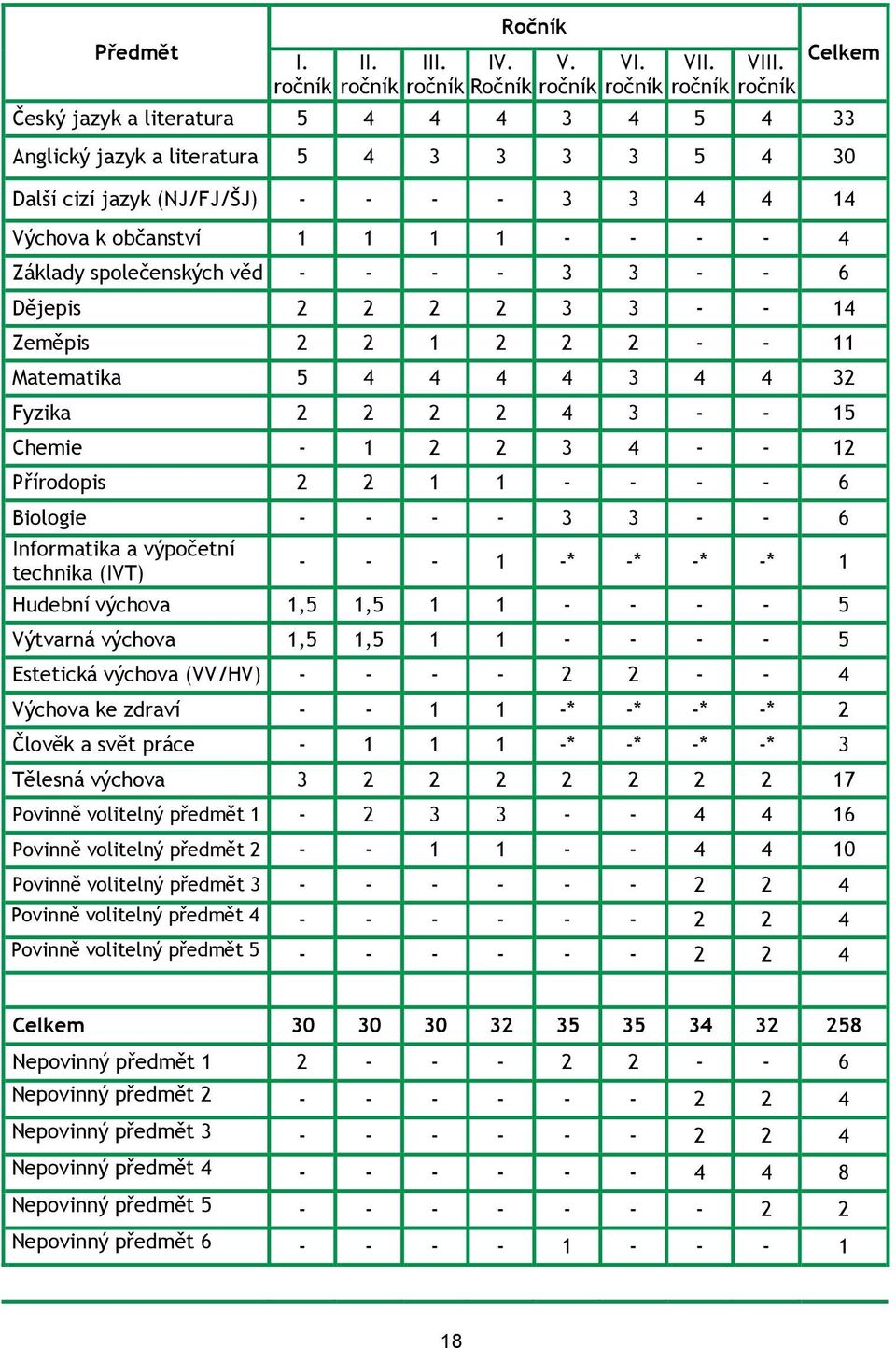 společenských věd - - - - 3 3 - - 6 Dějepis 2 2 2 2 3 3 - - 14 Zeměpis 2 2 1 2 2 2 - - 11 Matematika 5 4 4 4 4 3 4 4 32 Fyzika 2 2 2 2 4 3 - - 15 Chemie - 1 2 2 3 4 - - 12 Přírodopis 2 2 1 1 - - - -