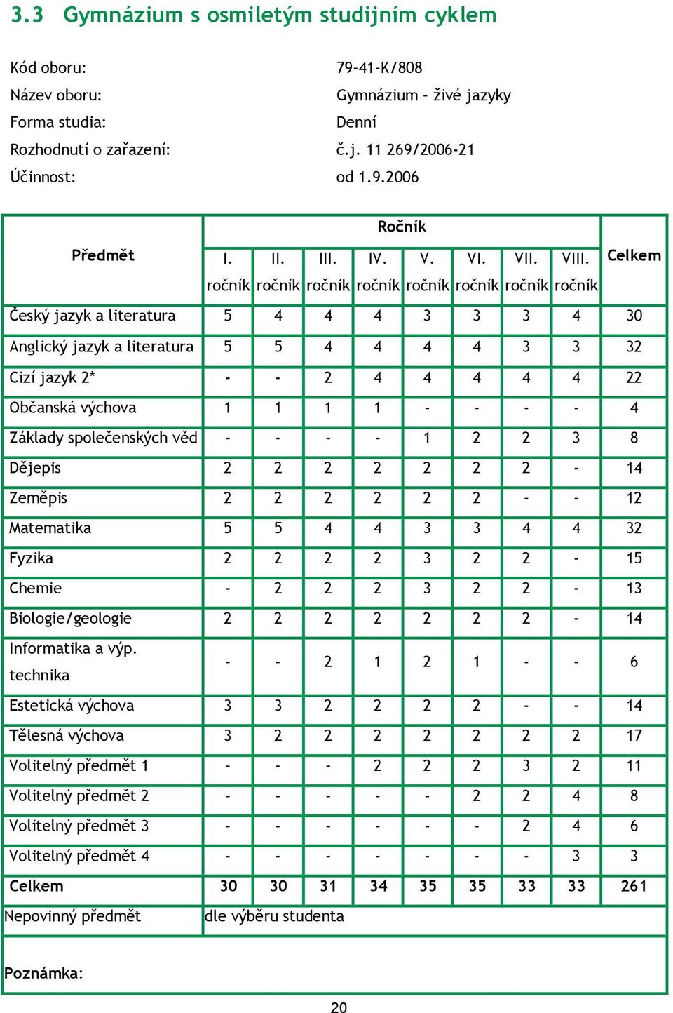 Celkem ročník ročník ročník ročník ročník ročník ročník ročník Český jazyk a literatura 5 4 4 4 3 3 3 4 30 Anglický jazyk a literatura 5 5 4 4 4 4 3 3 32 Cizí jazyk 2* - - 2 4 4 4 4 4 22 Občanská