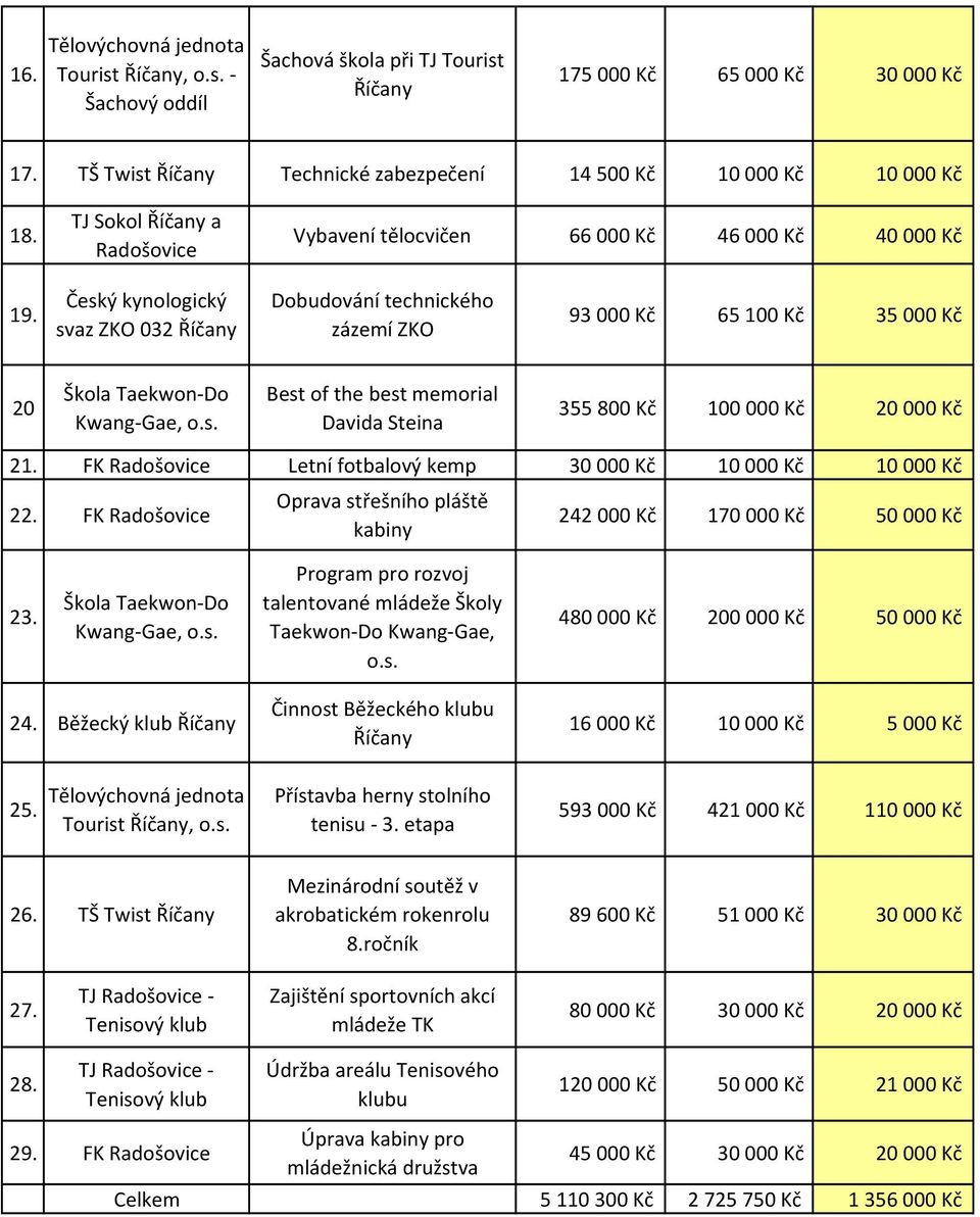Český kynologický svaz ZKO 032 Dobudování technického zázemí ZKO 93 000 Kč 65 100 Kč 35 000 Kč 20 Škola Taekwon-Do Kwang-Gae, o.s. Best of the best memorial Davida Steina 355 800 Kč 100 000 Kč 20 000 Kč 21.