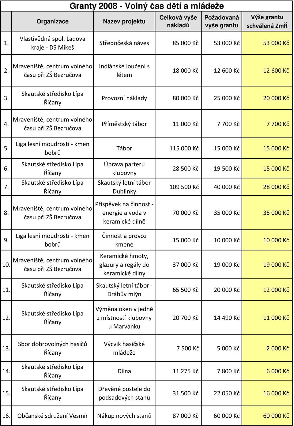 Liga lesní moudrosti - kmen bobrů Příměstský tábor 11 000 Kč 7 700 Kč 7 700 Kč Tábor 115 000 Kč 15 000 Kč 15 000 Kč 6. Úprava parteru klubovny 28 500 Kč 19 500 Kč 15 000 Kč 7.
