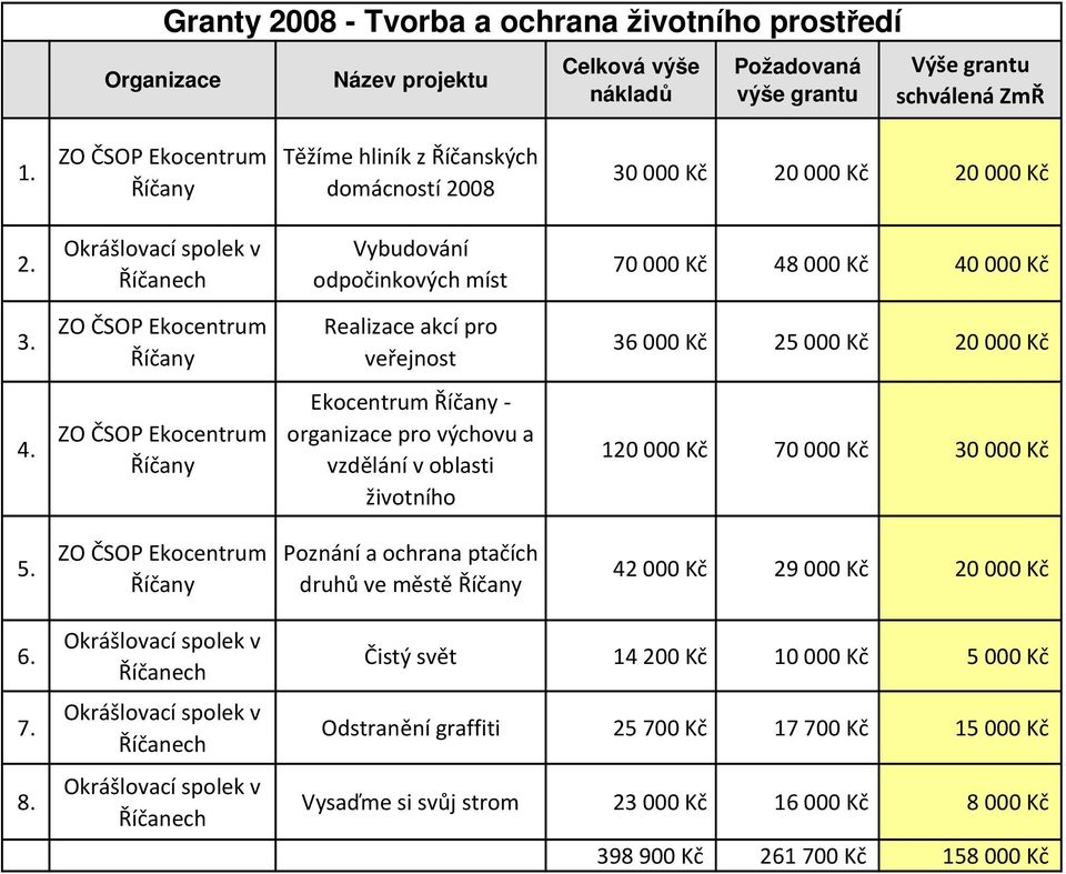 Realizace akcí pro veřejnost 36 000 Kč 25 000 Kč 20 000 Kč Ekocentrum - organizace pro výchovu a vzdělání v oblasti životního 120 000 Kč 70 000 Kč 30