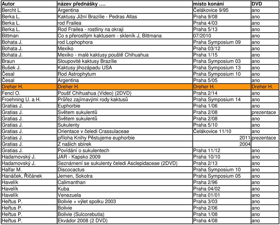 Mexiko Praha 03/12 ano Bohata J. Mexiko - malé kaktusy pouště Chihuahua Praha 1/15 ano Braun Sloupovité kaktusy Brazílie Praha Symposium 03 ano Bušek J.