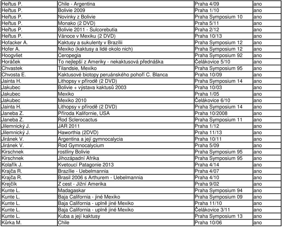 Mexiko (kaktusy a lidé okolo nich) Praha Symposium 12 ano Hoogvliet Ceropegia Praha Symposium 92 ano Horáček To nejlepší z Ameriky - nekaktusová přednáška Čelákovice 5/10 ano Chvastek Tilandsie,