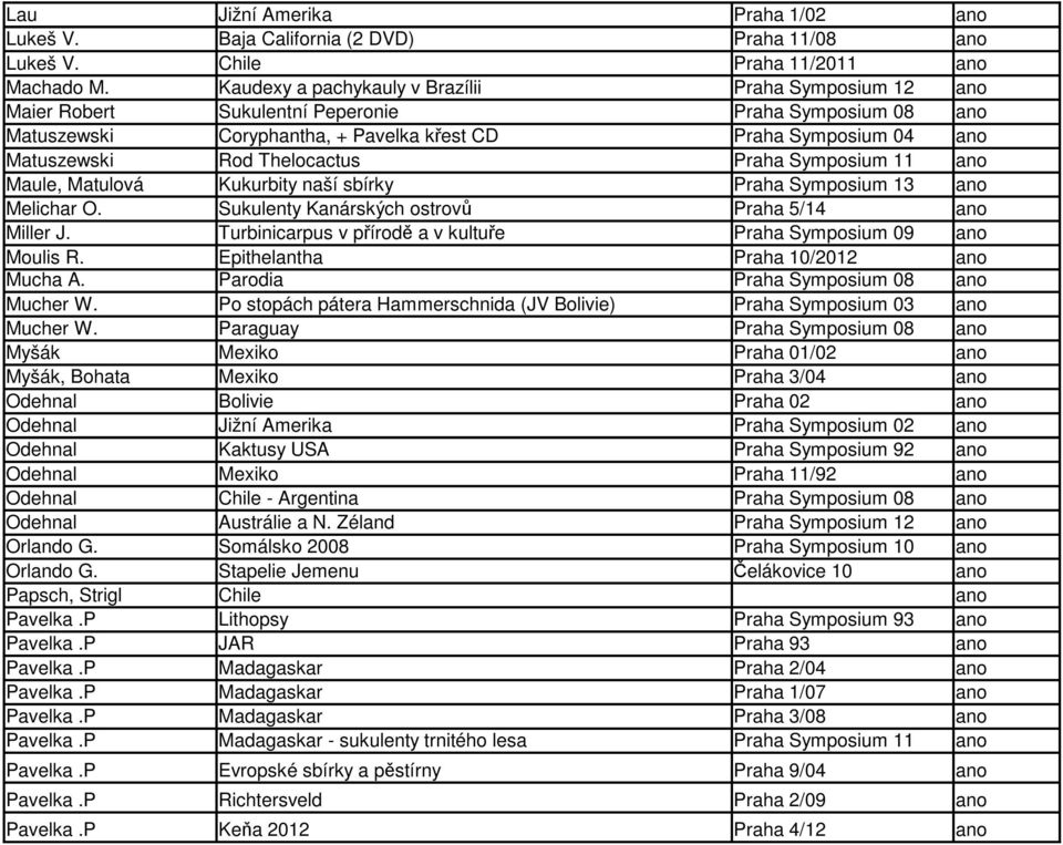 Thelocactus Praha Symposium 11 ano Maule, Matulová Kukurbity naší sbírky Praha Symposium 13 ano Melichar O. Sukulenty Kanárských ostrovů Praha 5/14 ano Miller J.