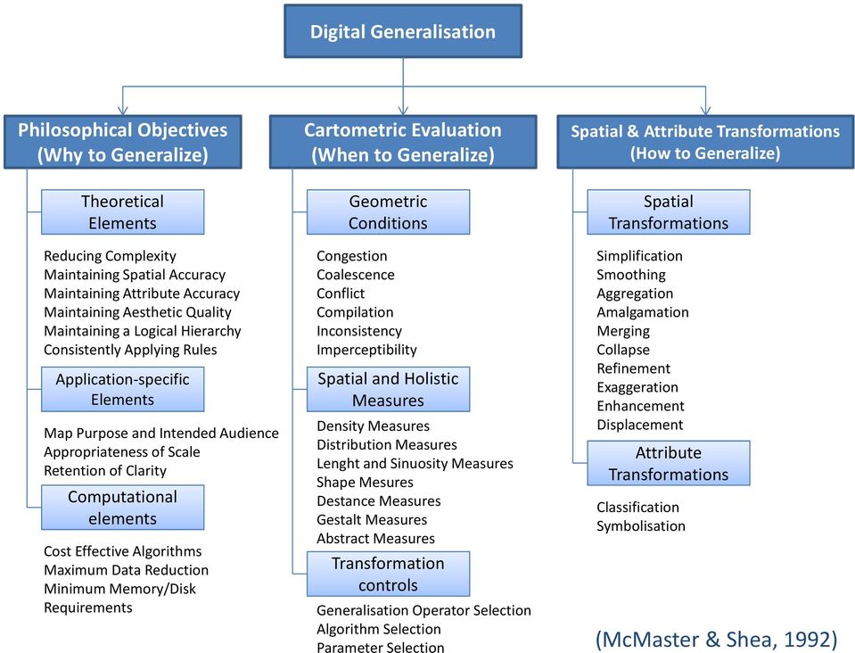 Purpose and Intended Audience Appropriateness of Scale Retention of Clarity Computational elements Cost Effective Algorithms Maximum Data Reduction Minimum Memory/Disk Requirements Geometric