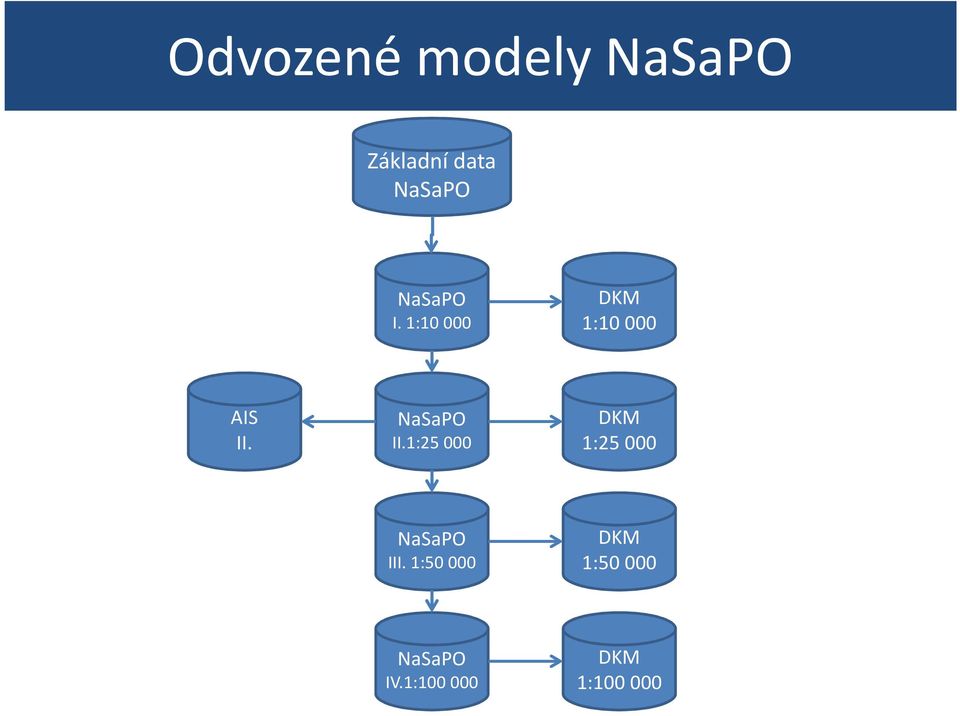 1:10 000 DKM 1:10 000 AIS II. NaSaPO II.