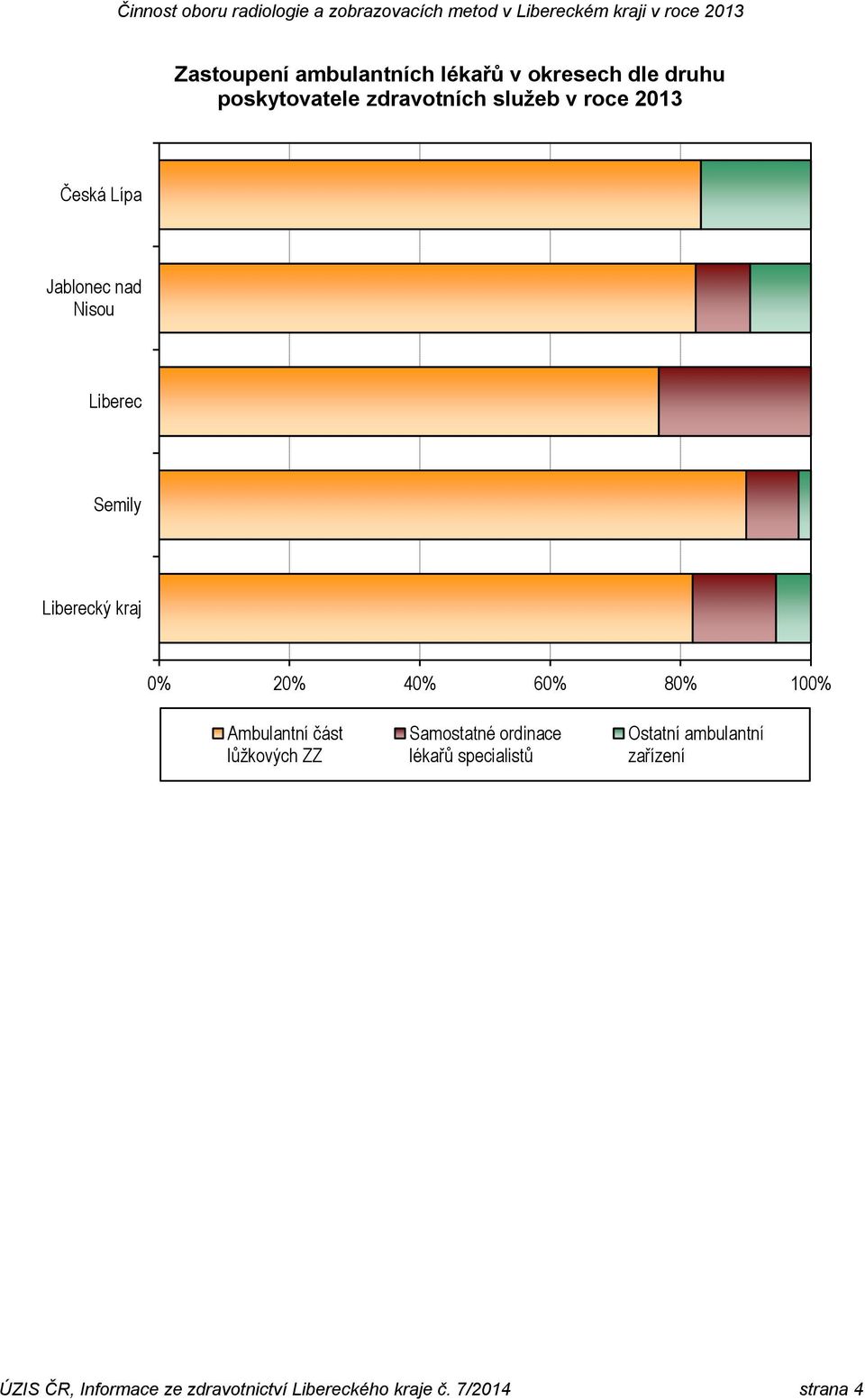 80% 100% Ambulantní část lůžkových ZZ Samostatné ordinace lékařů specialistů Ostatní