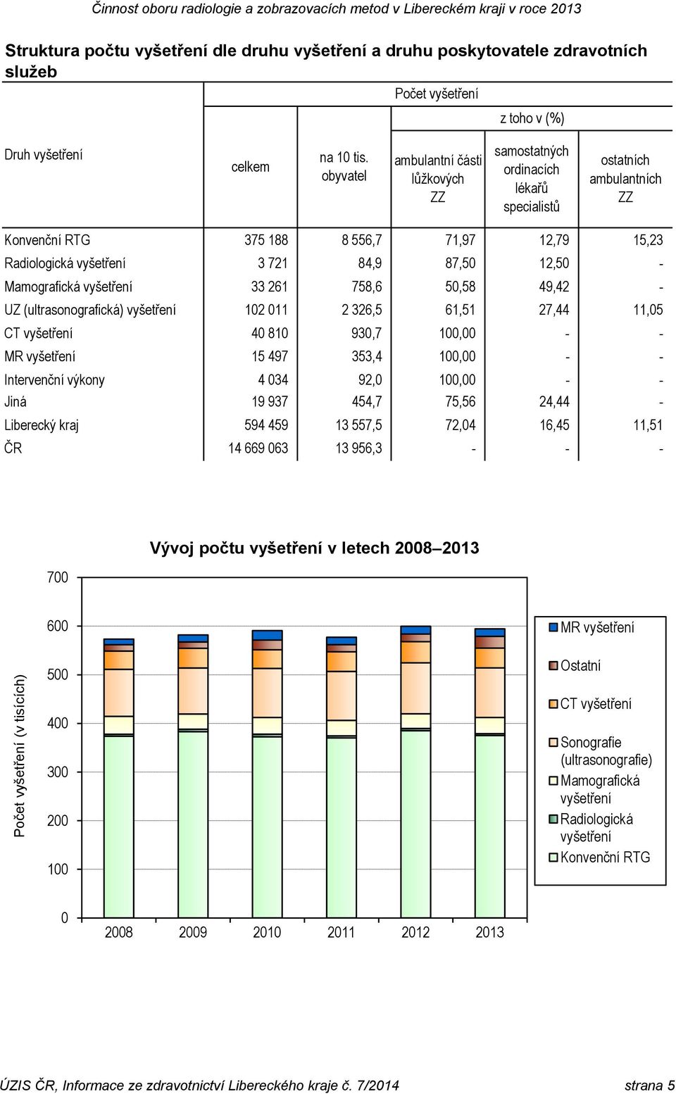 12,50 - Mamografická vyšetření 33 261 758,6 50,58 49,42 - UZ (ultrasonografická) vyšetření 102 011 2 326,5 61,51 27,44 11,05 CT vyšetření 40 810 930,7 100,00 - - MR vyšetření 15 497 353,4 100,00 - -