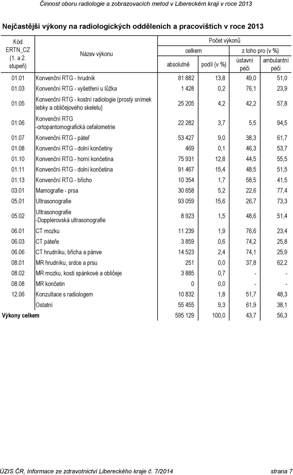 06 Konvenční RTG - kostní radiologie (prostý snímek lebky a obličejového skeletu) Konvenční RTG -ortopantomografická cefalometrie 25 205 4,2 42,2 57,8 22 282 3,7 5,5 94,5 01.