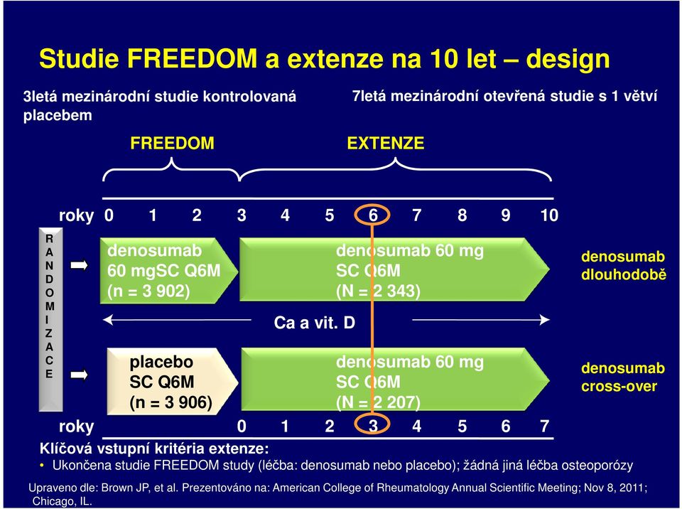 D 60 mg SC Q6M (N = 2 207) 0 1 2 3 4 5 6 7 dlouhodobě cross-over Klíčová vstupní kritéria extenze: Ukončena studie FREEDOM study (léčba: nebo );