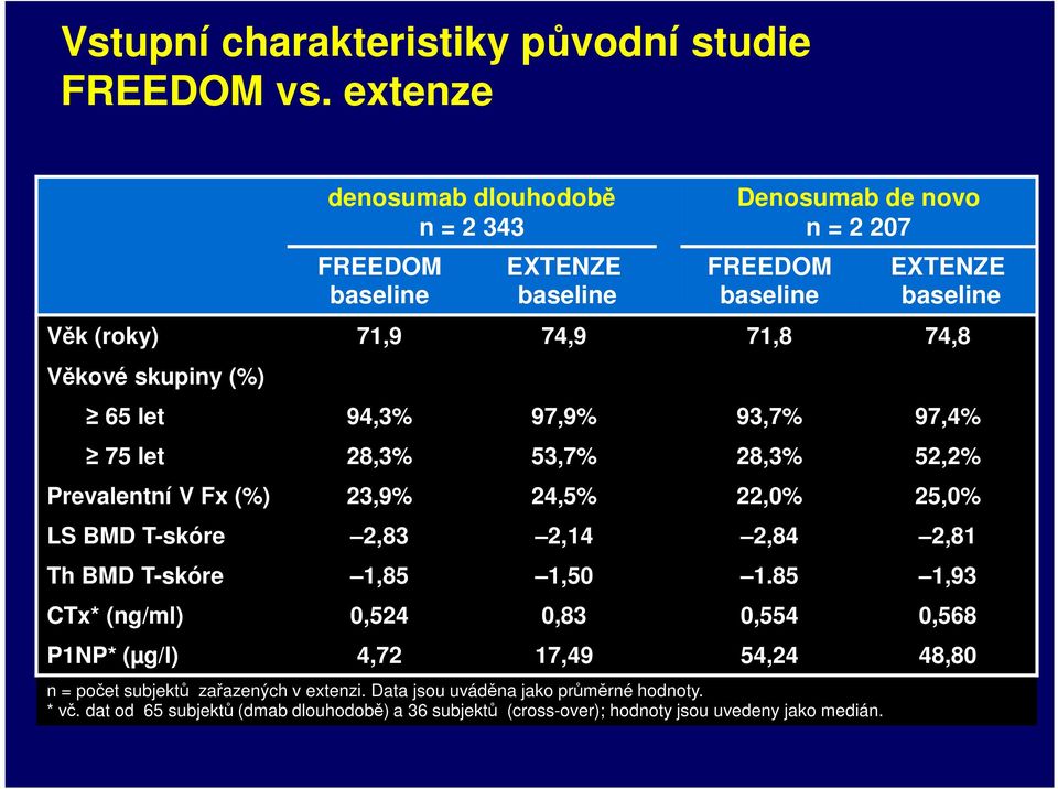 skupiny (%) 65 let 94,3% 97,9% 93,7% 97,4% 75 let 28,3% 53,7% 28,3% 52,2% Prevalentní V Fx (%) 23,9% 24,5% 22,0% 25,0% LS BMD T-skóre 2,83 2,14 2,84 2,81 Th BMD