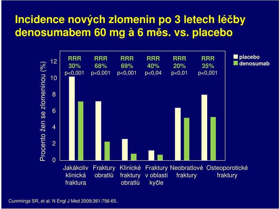 p<0,001 Fraktury obratlů 69% p<0,001 Klinické fraktury obratlů 40% p<0,04 Fraktury v oblasti