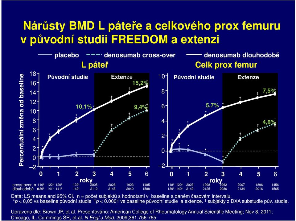 2112 2148 2040 1588 139 140 2149 2125 2086 2134 2016 1565 Data: LS means and 95% CI. n = počet subjektů s hodnotami v baseline a daném časovém intervalu. p < 0,05 vs baseline původní studie p < 0.