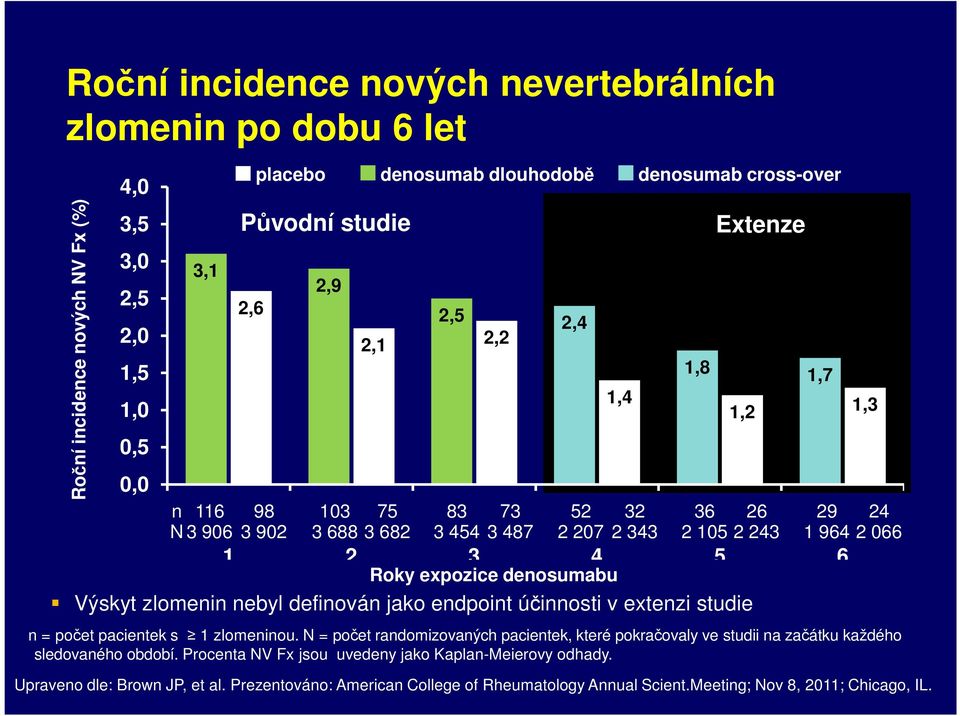 definován jako endpoint účinnosti v extenzi studie n = počet pacientek s 1 zlomeninou. N = počet randomizovaných pacientek, které pokračovaly ve studii na začátku každého sledovaného období.