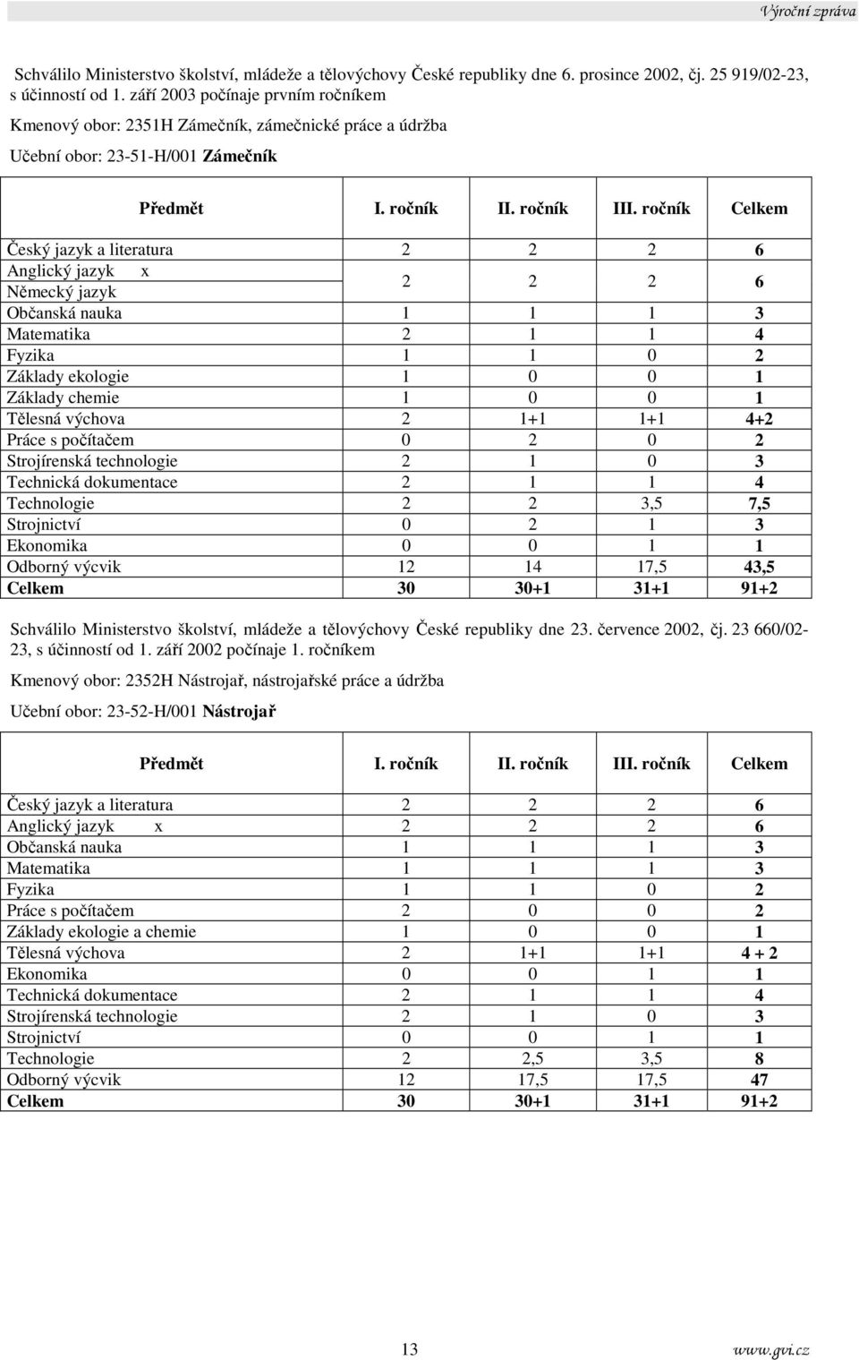 ročník Celkem Český jazyk a literatura 2 2 2 6 Anglický jazyk x Německý jazyk 2 2 2 6 Občanská nauka 1 1 1 3 Matematika 2 1 1 4 Fyzika 1 1 0 2 áklady ekologie 1 0 0 1 áklady chemie 1 0 0 1 Tělesná