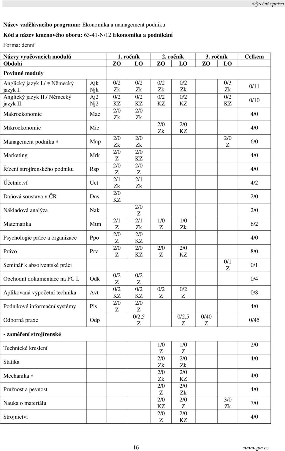 Makroekonomie Mikroekonomie Management podniku Marketing Řízení strojírenského podniku Účetnictví Daňová soustava v ČR Nákladová analýza Matematika Psychologie práce a organizace Právo Seminář k