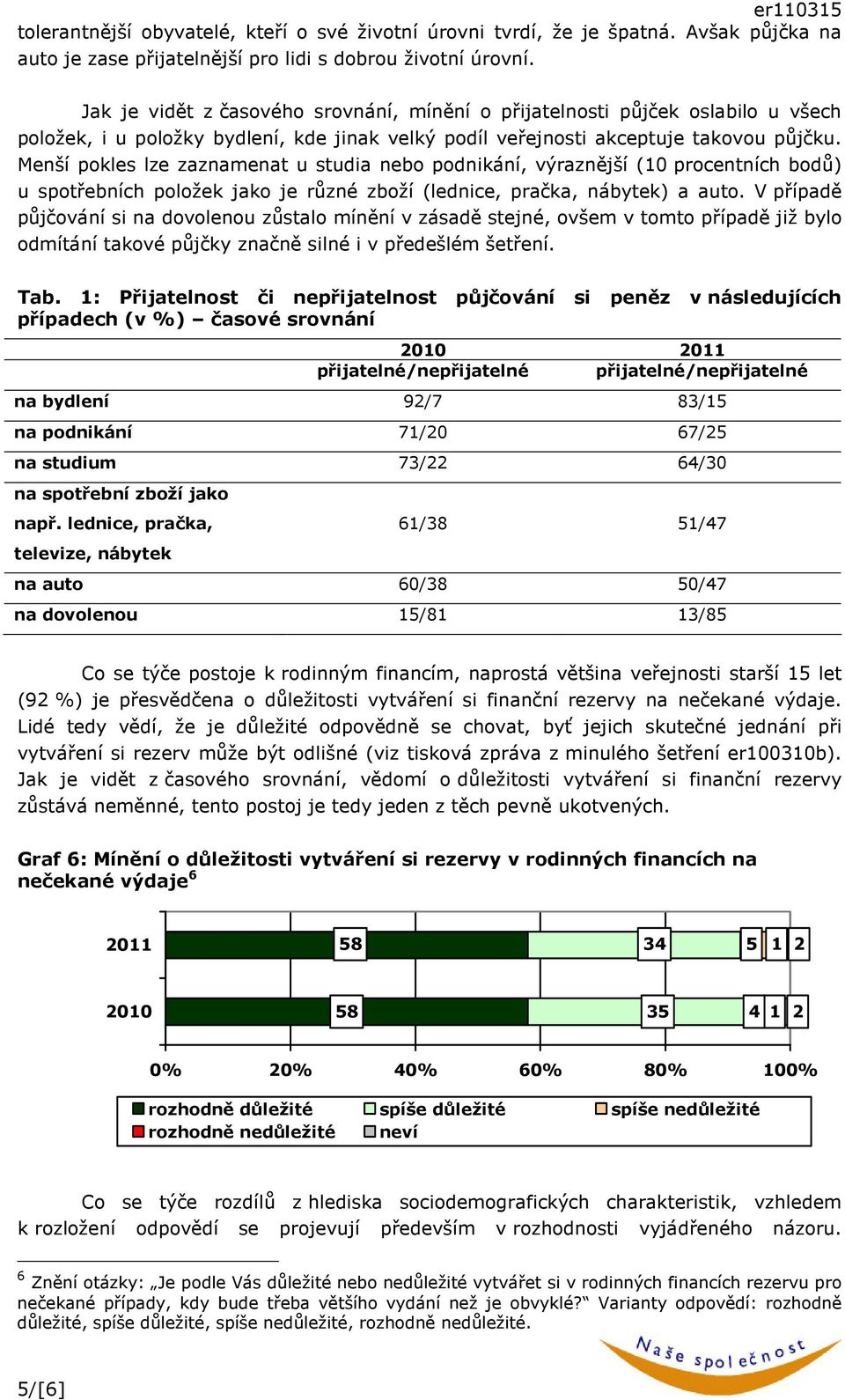 Menší pokles lze zaznamenat u studia nebo podnikání, výraznější (10 procentních bodů) u spotřebních položek jako je různé zboží (lednice, pračka, nábytek) a auto.