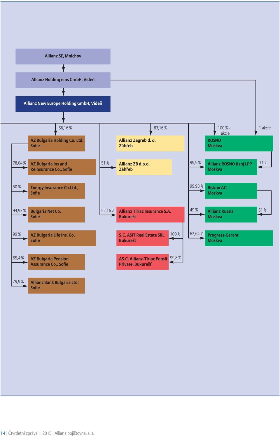 , Sofie 99,98 % Riskon AG Moskva 94,93 % Bulgaria Net Co. Sofie 52,16 % Allianz Tiriac Insurance S.A. Bukurešť 49 % Allianz Russia Moskva 51 % 99 % AZ Bulgaria Life Ins. Co. Sofie S.C. ASIT Real Estate SRL Bukurešť 100 % 62,64 % Progress-Garant Moskva 65,4 % AZ Bulgaria Pension Assurance Co.