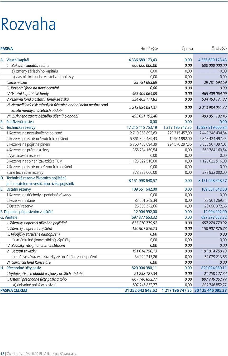 Emisní ažio 29 781 693,69 0,00 29 781 693,69 III. Rezervní fond na nové ocenění 0,00 0,00 0,00 IV.Ostatní kapitálové fondy 465 409 064,09 0,00 465 409 064,09 V.