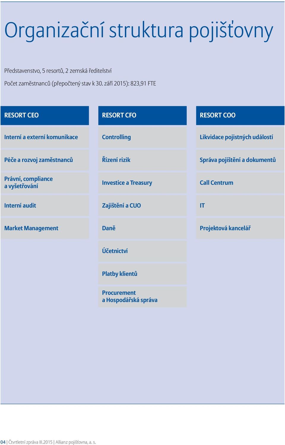 zaměstnanců Řízení rizik Správa pojištění a dokumentů Právní, compliance a vyšetřování Investice a Treasury Call Centrum Interní audit