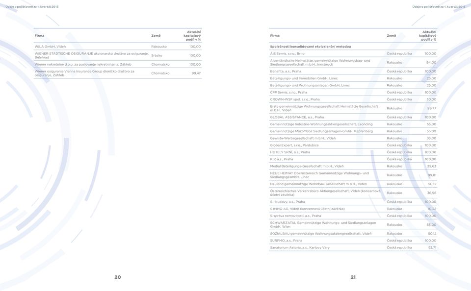 s., Praha Česká republika 100,00 Beteiligungs- und Immobilien GmbH, Linec Rakousko 25,00 Beteiligungs- und Wohnungsanlagen GmbH, Linec Rakousko 25,00 ČPP Servis, s.r.o., Praha Česká republika 100,00 CROWN-WSF spol.