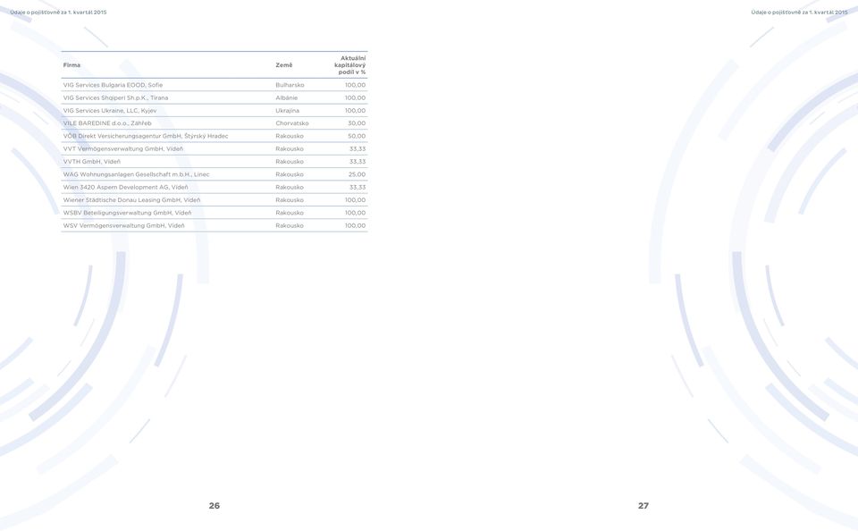 o., Záhřeb Chorvatsko 30,00 VÖB Direkt Versicherungsagentur GmbH, Štýrský Hradec Rakousko 50,00 VVT Vermögensverwaltung GmbH, Vídeň Rakousko 33,33 VVTH GmbH,