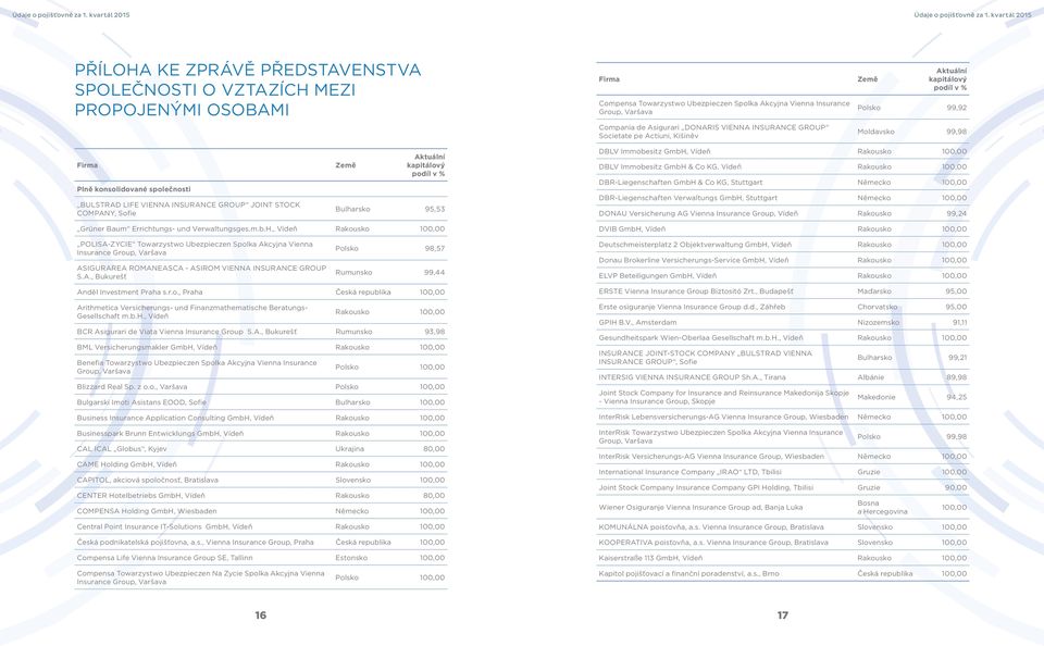 Immobesitz GmbH, Vídeň Rakousko 100,00 DBLV Immobesitz GmbH & Co KG, Vídeň Rakousko 100,00 DBR-Liegenschaften GmbH & Co KG, Stuttgart Německo 100,00 DBR-Liegenschaften Verwaltungs GmbH, Stuttgart