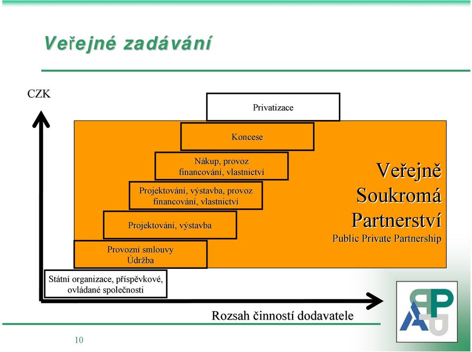 provoz financování,, vlastnictví Veřejn ejně Soukromá Partnerství Public Private