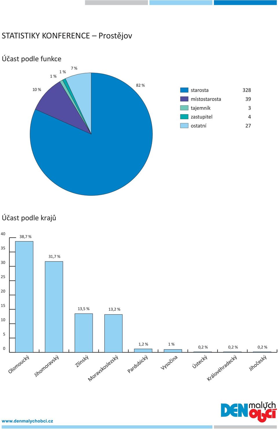 35 30 31,7 % 25 20 15 13,5 % 13,2 % 10 5 0 1,2 % 1 % 0,2 % 0,2 % 0,2 % Olomoucký