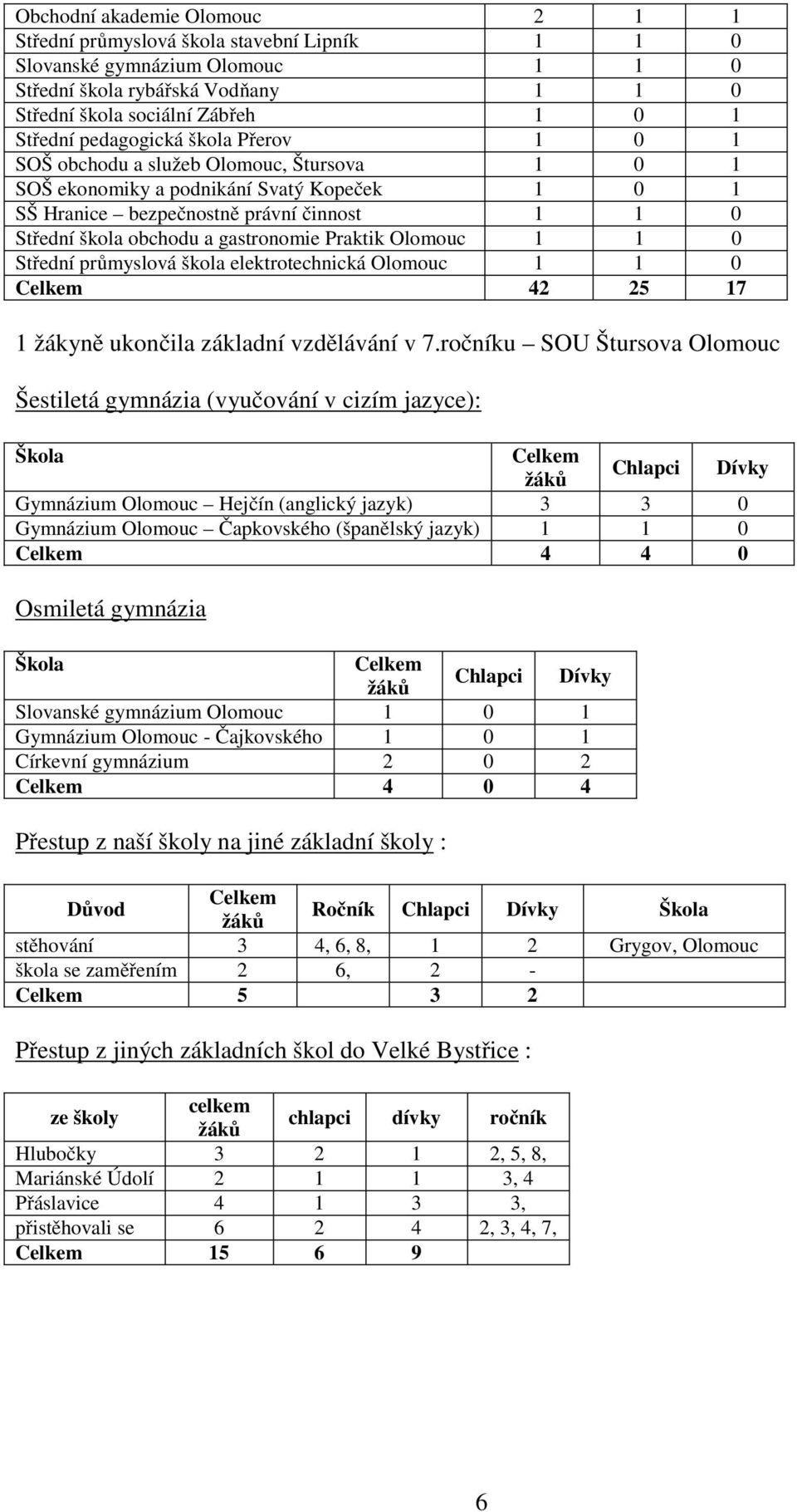 gastronomie Praktik Olomouc 1 1 0 Střední průmyslová škola elektrotechnická Olomouc 1 1 0 Celkem 42 25 17 1 žákyně ukončila základní vzdělávání v 7.