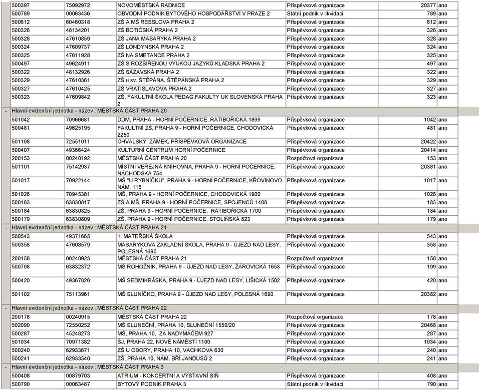 LONDÝNSKÁ PRAHA 2 Příspěvková organizace 324 ano 500325 47611928 ZŠ NA SMETANCE PRAHA 2 Příspěvková organizace 325 ano 500497 49624911 ZŠ S ROZŠÍŘENOU VÝUKOU JAZYKŮ KLADSKÁ PRAHA 2 Příspěvková