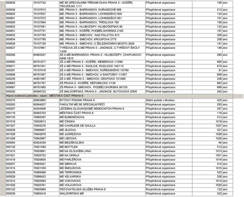 BARRANDOV, TRÉGLOVA 780 Příspěvková organizace 100 ano 500823 70107581 MŠ, PRAHA 5 HLUBOČEPY, HLUBOČEPSKÁ 90 Příspěvková organizace 123 ano 500831 70107751 MŠ, PRAHA 5 KOŠÍŘE, PODBĚLOHORSKÁ 2185