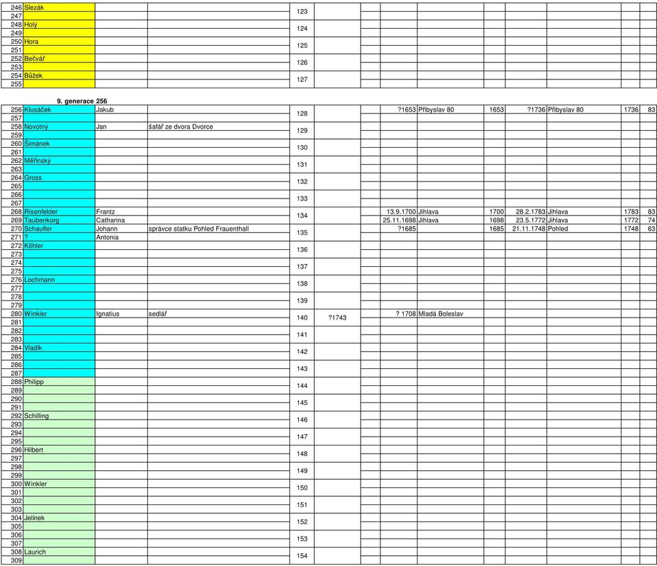 2.1783 Jihlava 1783 83 134 269 Taubenkorg Catharina 25.11.1698 Jihlava 1698 23.5.1772 Jihlava 1772 74 270 Schaufler Johann správce statku Pohled Frauenthall?1685 1685 21.11.1748 Pohled 1748 63 135 271?