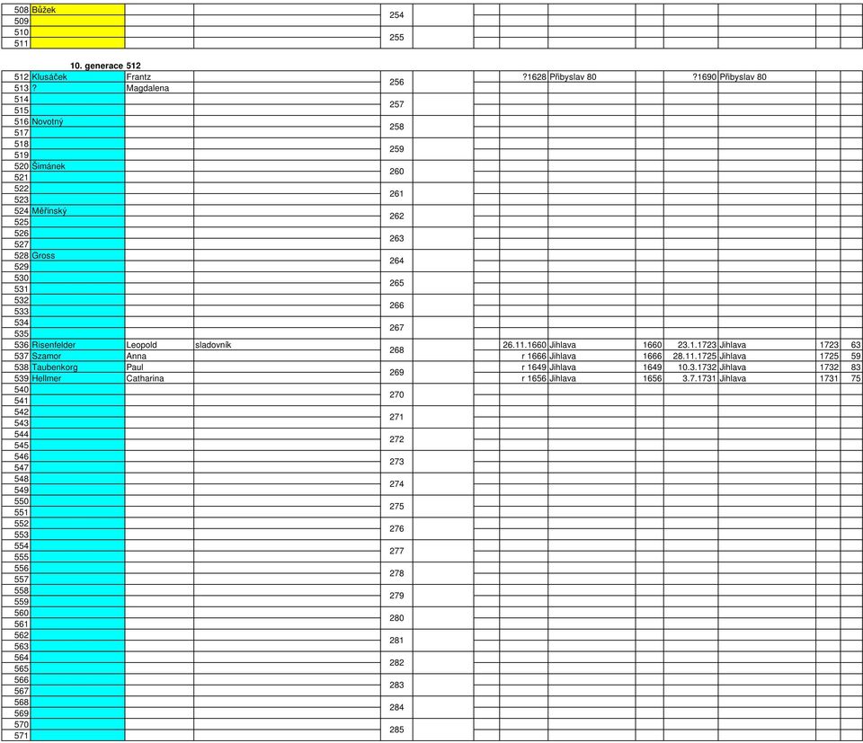 Leopold sladovník 26.11.1660 Jihlava 1660 23.1.1723 Jihlava 1723 63 268 537 Szamor Anna r 1666 Jihlava 1666 28.11.1725 Jihlava 1725 59 538 Taubenkorg Paul r 1649 Jihlava 1649 10.3.1732 Jihlava 1732 83 269 539 Hellmer Catharina r 1656 Jihlava 1656 3.